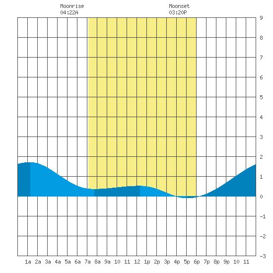 Haleiwa tide chart for Friday, December 27, 2024