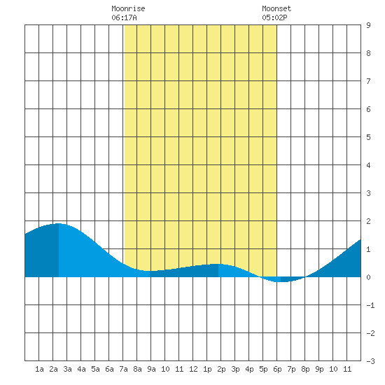 Haleiwa tide chart for Sunday, December 29, 2024