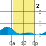 Haleiwa tide chart for Monday, December 2, 2024
