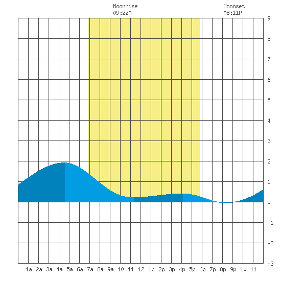 Haleiwa tide chart for Tuesday, December 3, 2024