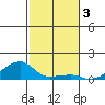 Haleiwa tide chart for Tuesday, December 3, 2024