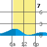 Haleiwa tide chart for Saturday, December 7, 2024