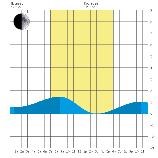 Haleiwa tide chart for Sunday, December 8, 2024