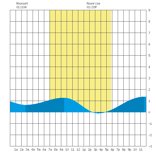 Haleiwa tide chart for Monday, December 9, 2024