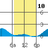 Haleiwa tide chart for Friday, January 10, 2025