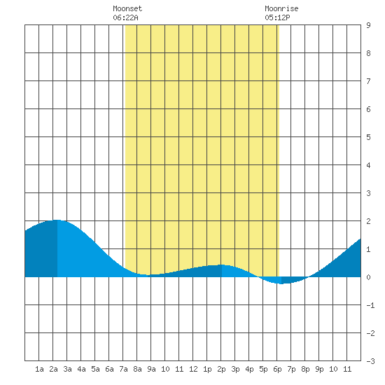 Haleiwa tide chart for Sunday, January 12, 2025