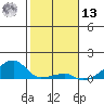 Haleiwa tide chart for Monday, January 13, 2025