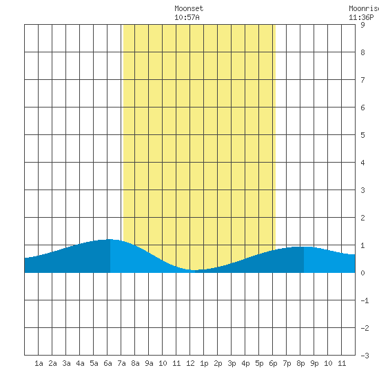 Haleiwa tide chart for Sunday, January 19, 2025