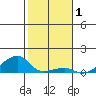 Haleiwa tide chart for Wednesday, January 1, 2025