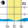 Haleiwa tide chart for Tuesday, January 21, 2025