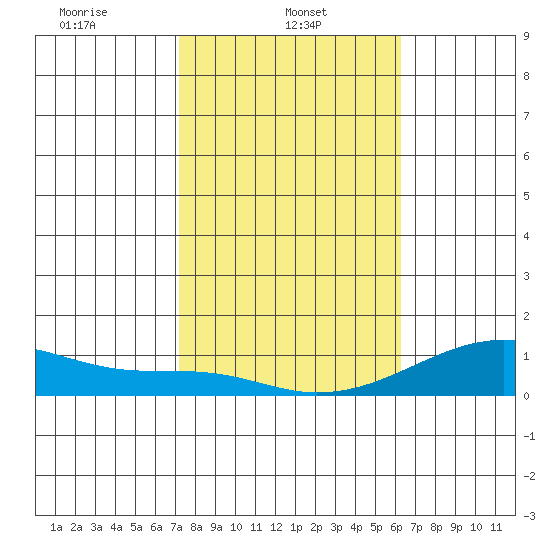 Haleiwa tide chart for Wednesday, January 22, 2025