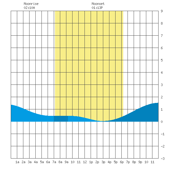 Haleiwa tide chart for Thursday, January 23, 2025