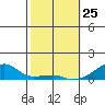 Haleiwa tide chart for Saturday, January 25, 2025