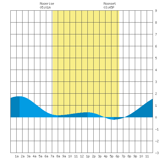 Haleiwa tide chart for Sunday, January 26, 2025