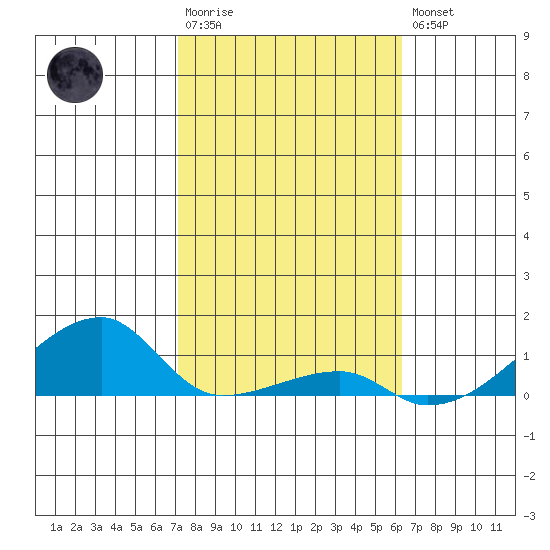 Haleiwa tide chart for Wednesday, January 29, 2025