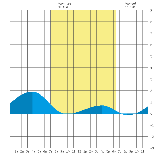 Haleiwa tide chart for Thursday, January 30, 2025