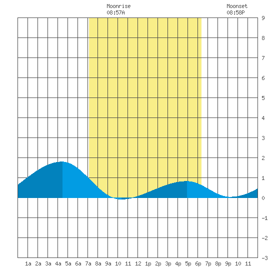 Haleiwa tide chart for Friday, January 31, 2025
