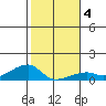 Haleiwa tide chart for Saturday, January 4, 2025