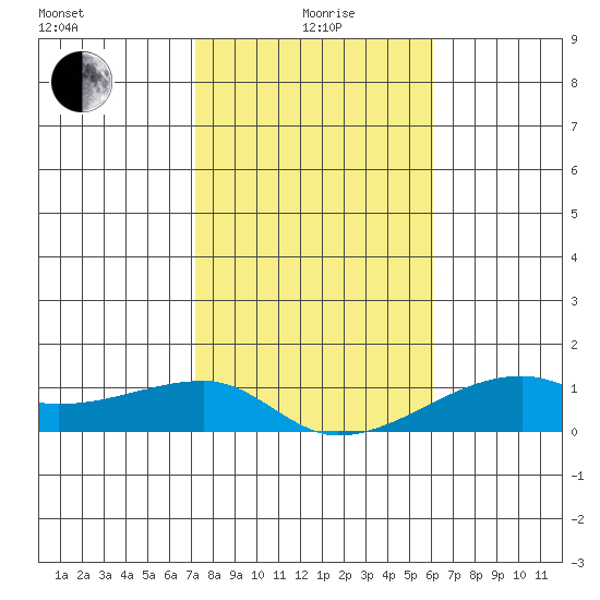 Haleiwa tide chart for Monday, January 6, 2025