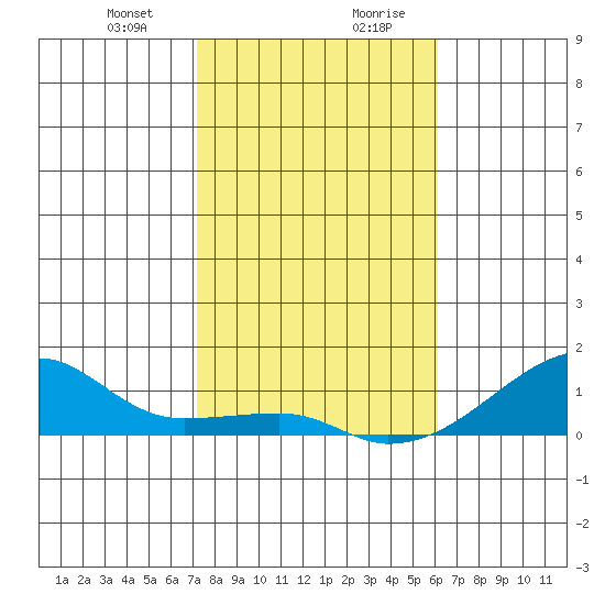 Haleiwa tide chart for Thursday, January 9, 2025