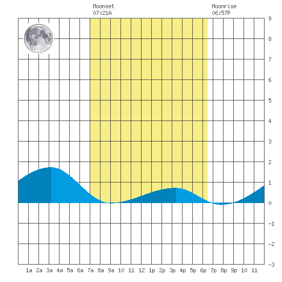 Haleiwa tide chart for Wednesday, February 12, 2025