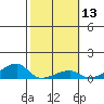 Haleiwa tide chart for Thursday, February 13, 2025
