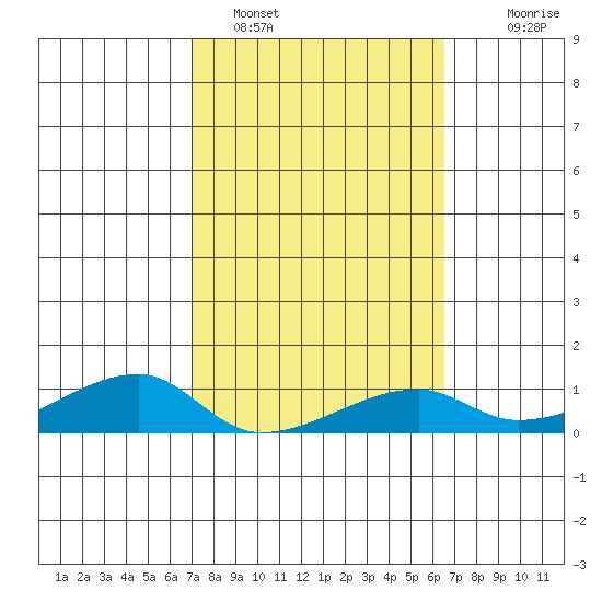 Haleiwa tide chart for Saturday, February 15, 2025