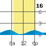 Haleiwa tide chart for Sunday, February 16, 2025