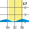 Haleiwa tide chart for Monday, February 17, 2025