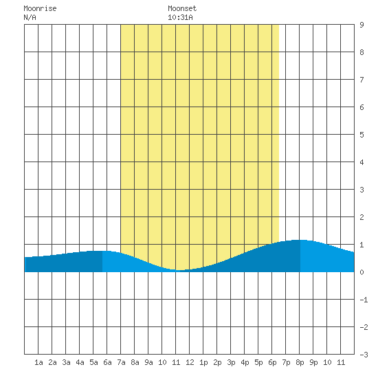 Haleiwa tide chart for Tuesday, February 18, 2025
