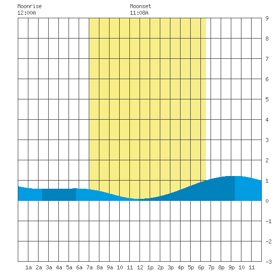 Haleiwa tide chart for Wednesday, February 19, 2025