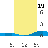 Haleiwa tide chart for Wednesday, February 19, 2025