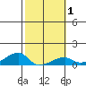 Haleiwa tide chart for Saturday, February 1, 2025