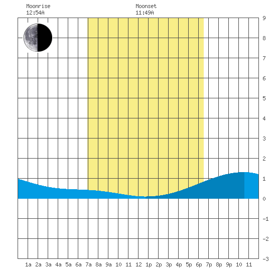Haleiwa tide chart for Thursday, February 20, 2025