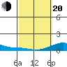 Haleiwa tide chart for Thursday, February 20, 2025
