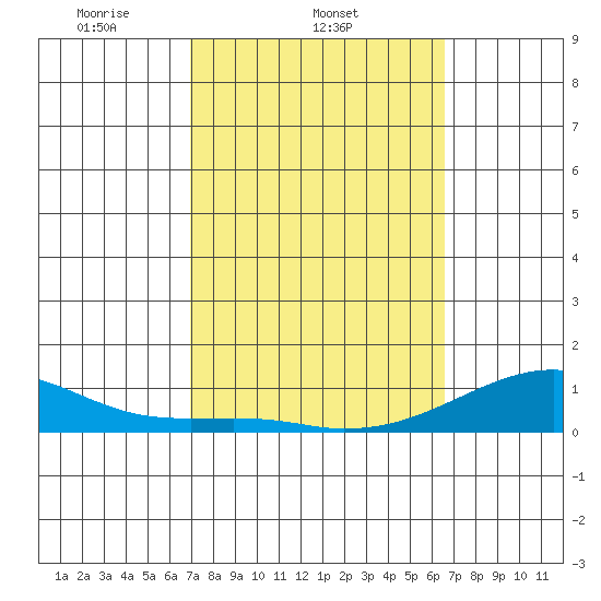 Haleiwa tide chart for Friday, February 21, 2025