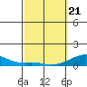 Haleiwa tide chart for Friday, February 21, 2025