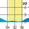 Haleiwa tide chart for Saturday, February 22, 2025