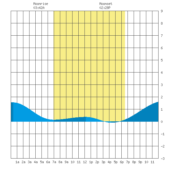 Haleiwa tide chart for Sunday, February 23, 2025