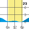 Haleiwa tide chart for Sunday, February 23, 2025