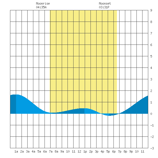 Haleiwa tide chart for Monday, February 24, 2025