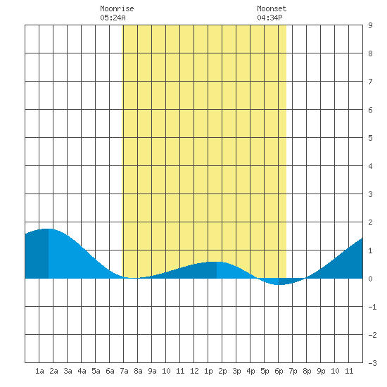 Haleiwa tide chart for Tuesday, February 25, 2025