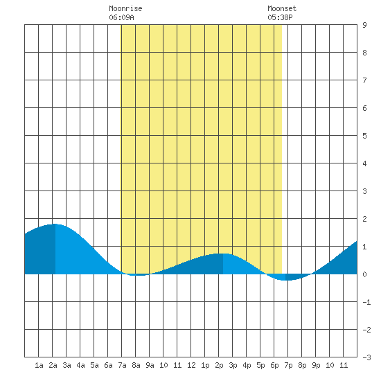 Haleiwa tide chart for Wednesday, February 26, 2025
