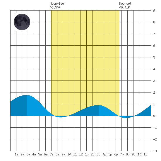 Haleiwa tide chart for Thursday, February 27, 2025