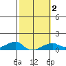 Haleiwa tide chart for Sunday, February 2, 2025