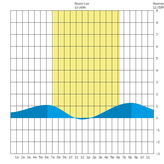 Haleiwa tide chart for Monday, February 3, 2025