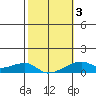 Haleiwa tide chart for Monday, February 3, 2025