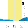 Haleiwa tide chart for Wednesday, February 5, 2025
