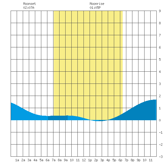 Haleiwa tide chart for Thursday, February 6, 2025