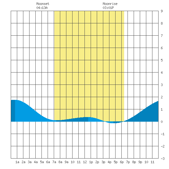 Haleiwa tide chart for Saturday, February 8, 2025